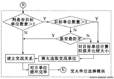图4 交火单位选择