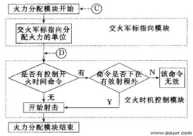 图6 火力分配模块流程