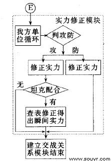 图5 作战实力修正