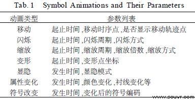 表1 　符号动画的参数表
