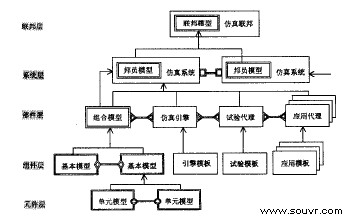 图1　仿真构件的层次化体系结构