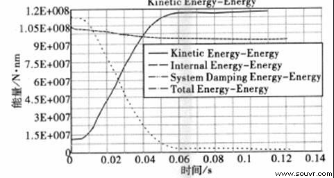整车内能、动能和总能量随时间历程的变化情况