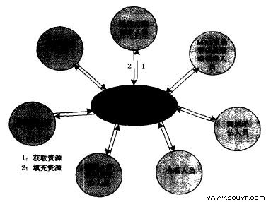 图1 MSRR系统用户和MSRR系统之问的关系
