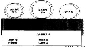 图2 MSRR体系结构功能视图
