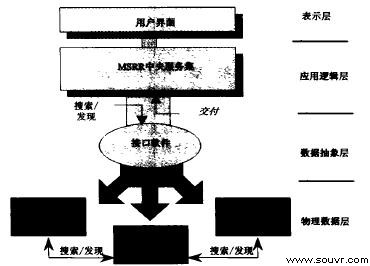 图3 MSRR系统概念分层体系结构