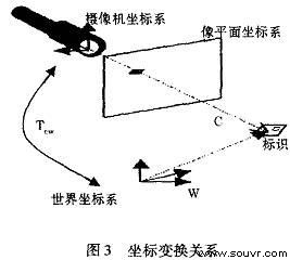 坐标变换关系
