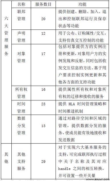 表1 联邦管理分类