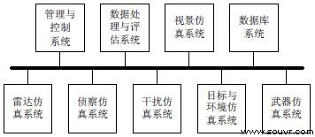 图1 仿真与评估系统总体结构