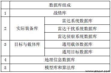 表2 数据库系统组成表