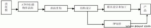 图2 逆向工程系统构成示意图