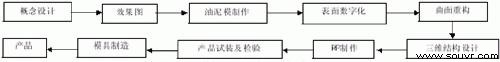 图1 基于逆向工程的汽车仪表板开发流程