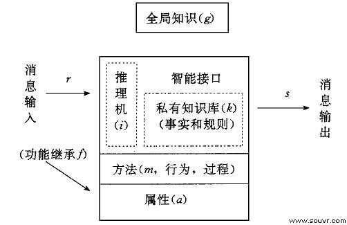    图2　一个基于知识的A gent