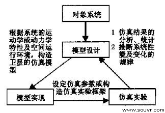 图l 航天仿直的三项基本活动