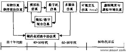 图2 系统仿真的发展历程