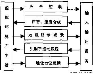 图3 卫星虚拟现实系统信息控制流程