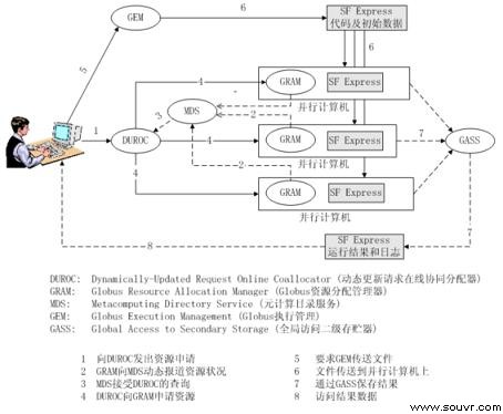 图 3 SF Express与Globus的结合