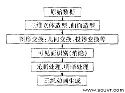 图1　三维可视化处理过程