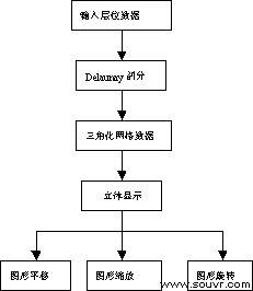 地震层位的三维可视化流程