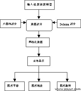 速度深度模型的三维可视化流程