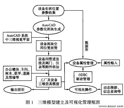 三维模型建立及可视化管理