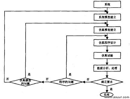 图1 建榜与仿真基本流程图