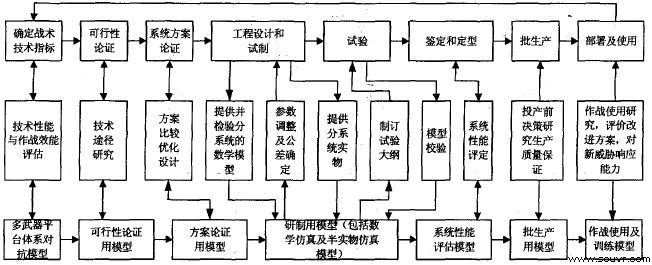 图2 建模与仿真在武器系统全生命周期各阶段应用示意图