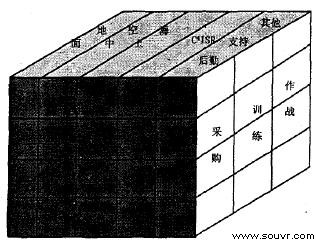 图3 建模与仿真技术在军事领域的应用范围示意图