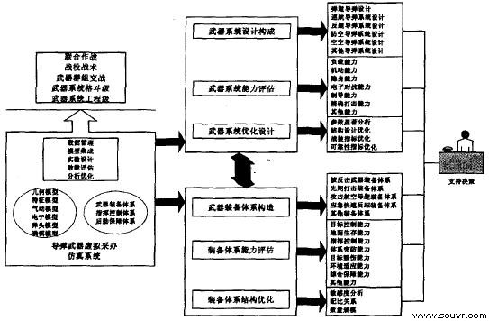 图6 导弹武器虚拟采办仿真系统示意图