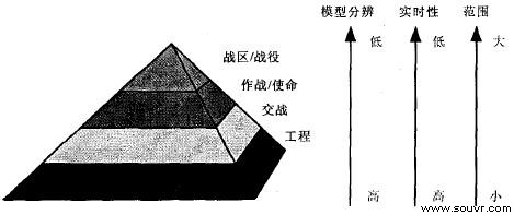图7 仿真模型层次示意图