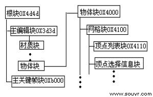 图3 3DS 文件结构图