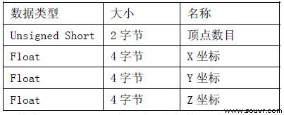 表1 顶点列表块