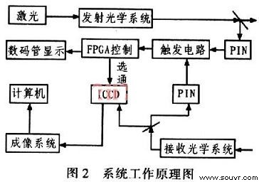 LabWindows／CVI在虚拟现实飞行模拟器中的应用