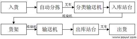 图2 自动化立体仓库作业流程 