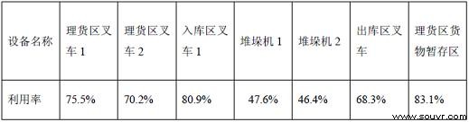 表2 优化后模型设备效率 