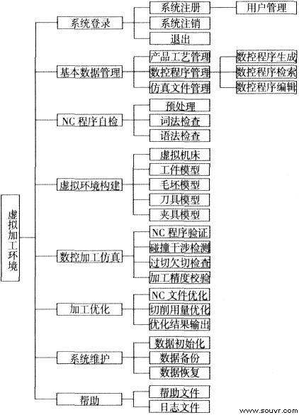 图2 虚拟制造集成环境( MDE- VMS) 总体结构