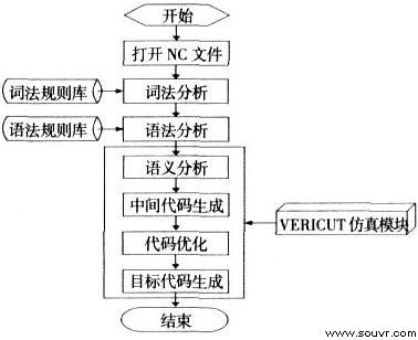 图5 通用数控代码解释器算法流程图