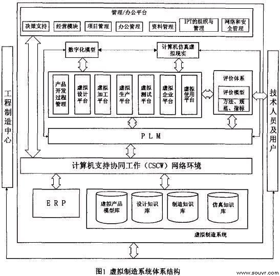 图I 虚拟制造系统体系结构