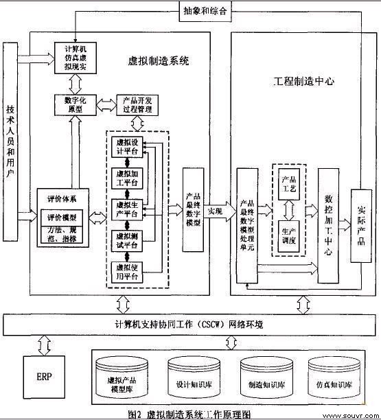 虚拟现实制造技术体系结构研究