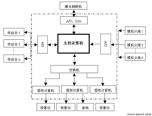 图1 间瞄火炮射击训练模拟系统结构