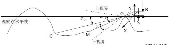 图2 三维目标与二维图片对应关系铅垂方向示意图