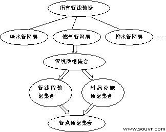 图1 管线数据层次模型