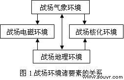 虚拟现实战场环境模拟仿真技术实现研究