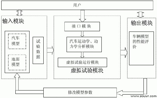 虚拟现实技术在汽车性能试验系统的应用
