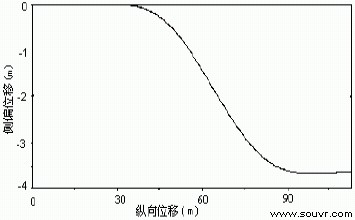 (a) 侧偏位移变化