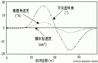 (b)方向盘转角、横摆角速度、侧向加速度的变化