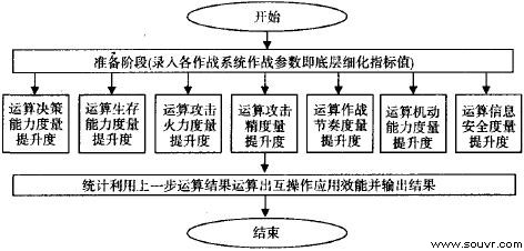 图2 仿真计算流程