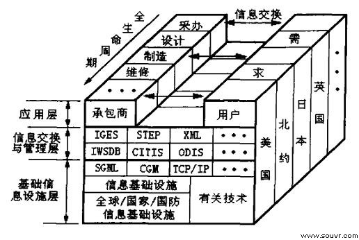 图1　CALS三层体系结构