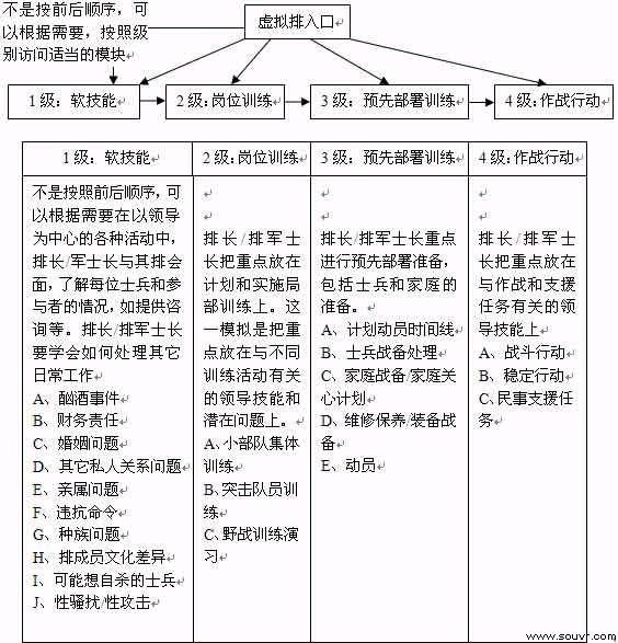 图表1　虚拟排模拟游戏向排长或排军士长传授领导一个排所必需的能力。 