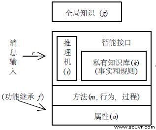 图2 一个基于知识的Agent