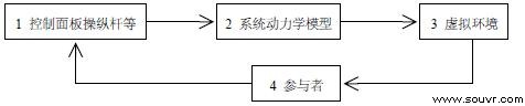 人在回路中仿真系统